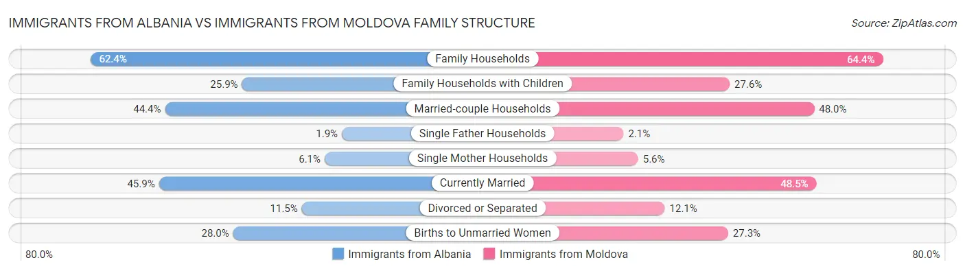 Immigrants from Albania vs Immigrants from Moldova Family Structure