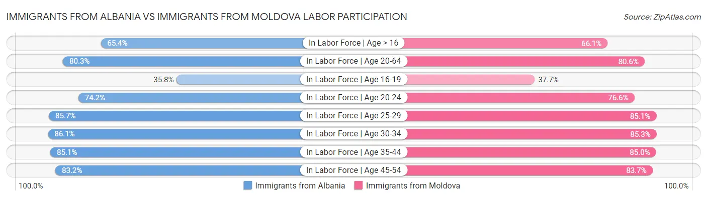 Immigrants from Albania vs Immigrants from Moldova Labor Participation