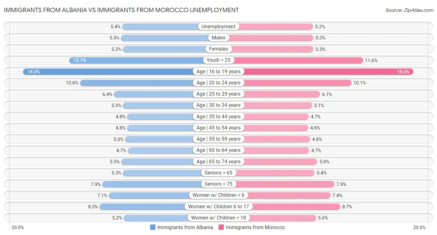 Immigrants from Albania vs Immigrants from Morocco Unemployment