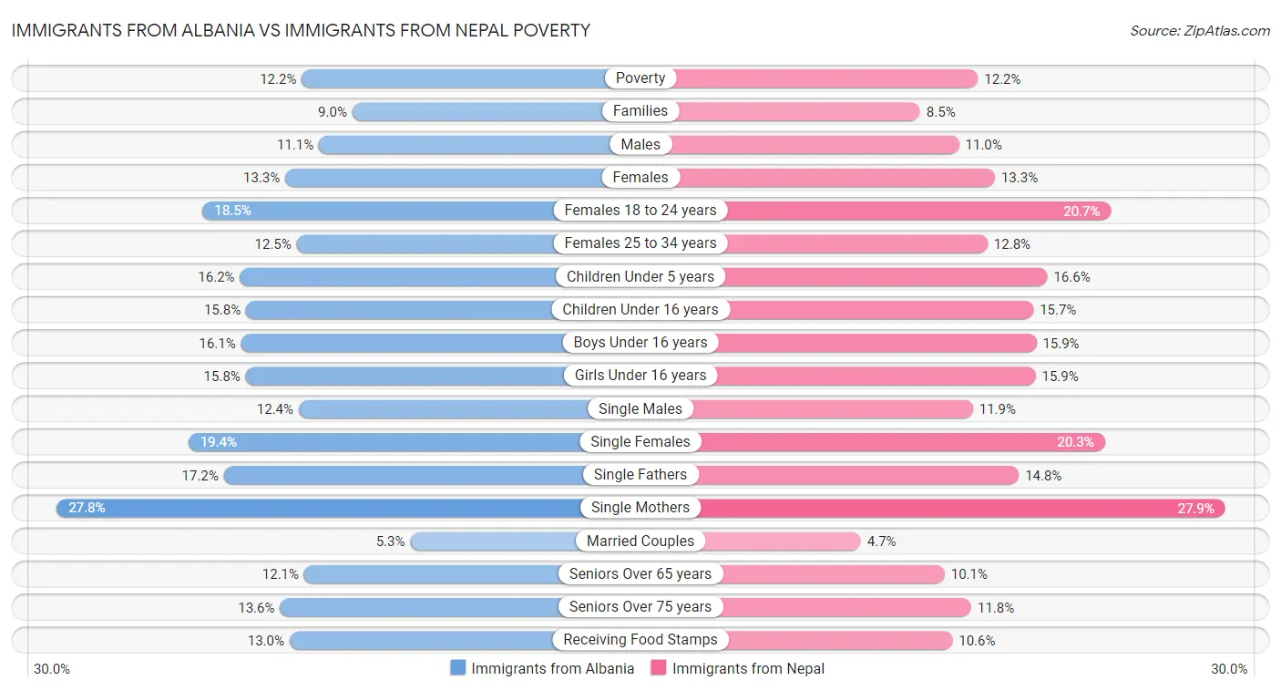 Immigrants from Albania vs Immigrants from Nepal Poverty