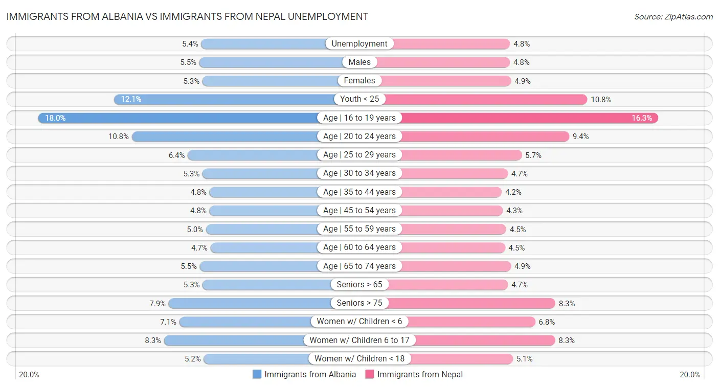Immigrants from Albania vs Immigrants from Nepal Unemployment