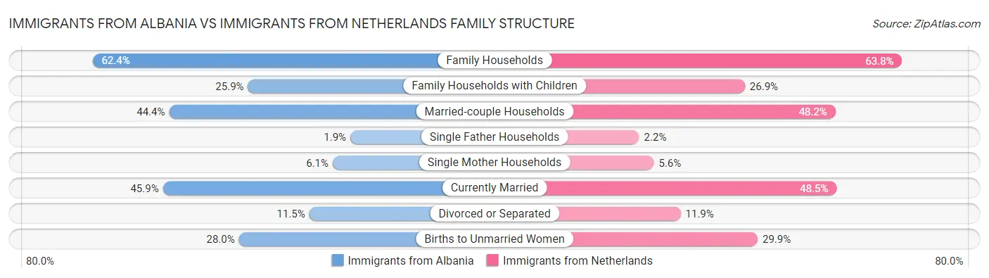 Immigrants from Albania vs Immigrants from Netherlands Family Structure