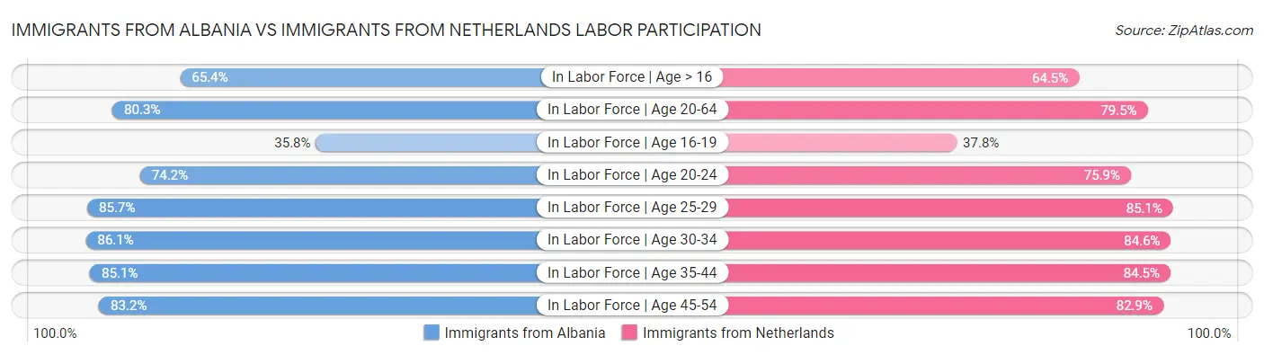 Immigrants from Albania vs Immigrants from Netherlands Labor Participation