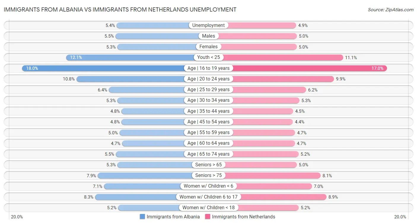 Immigrants from Albania vs Immigrants from Netherlands Unemployment