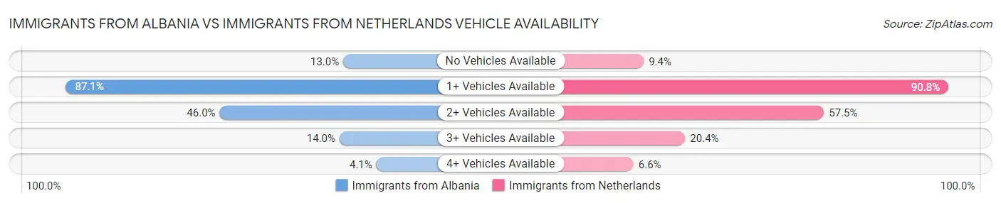 Immigrants from Albania vs Immigrants from Netherlands Vehicle Availability