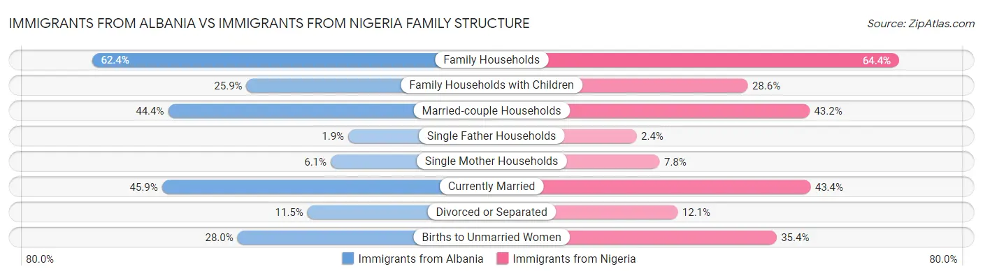 Immigrants from Albania vs Immigrants from Nigeria Family Structure