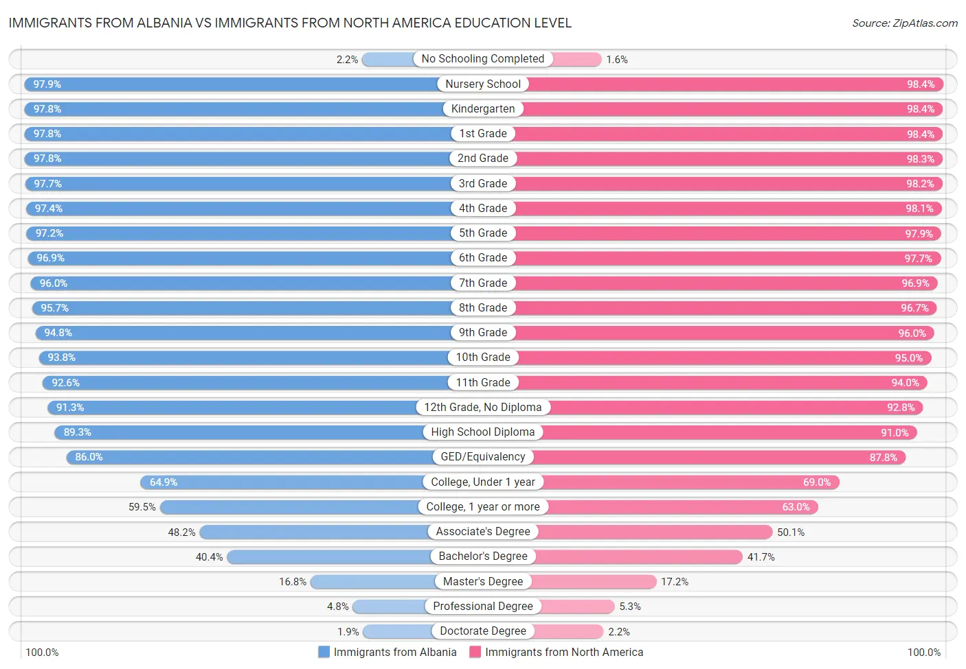 Immigrants from Albania vs Immigrants from North America Education Level