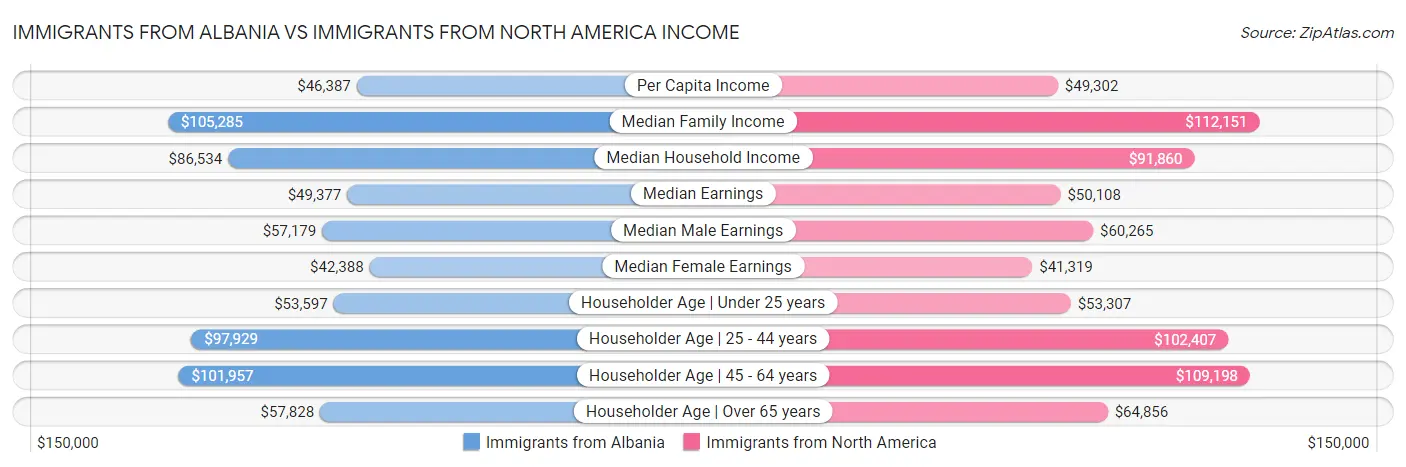 Immigrants from Albania vs Immigrants from North America Income