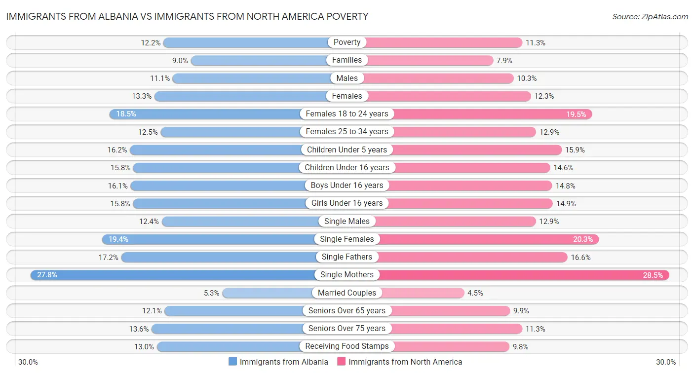 Immigrants from Albania vs Immigrants from North America Poverty