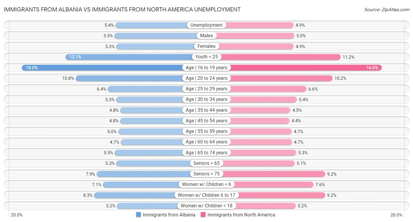 Immigrants from Albania vs Immigrants from North America Unemployment