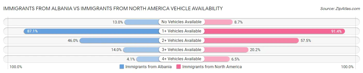 Immigrants from Albania vs Immigrants from North America Vehicle Availability