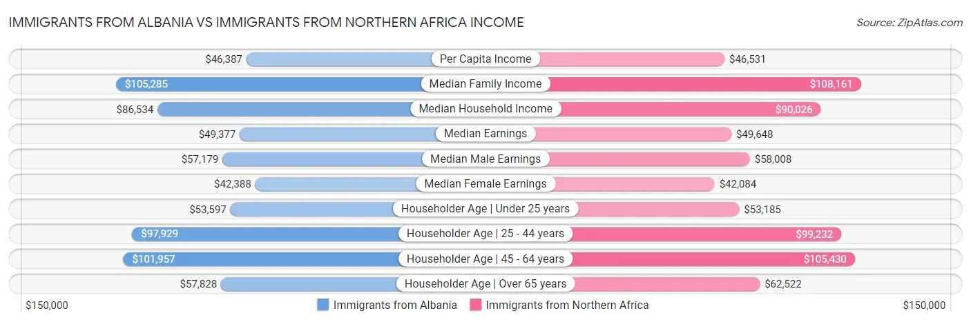 Immigrants from Albania vs Immigrants from Northern Africa Income