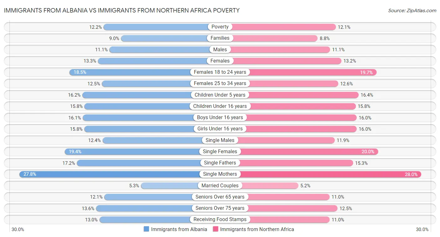 Immigrants from Albania vs Immigrants from Northern Africa Poverty
