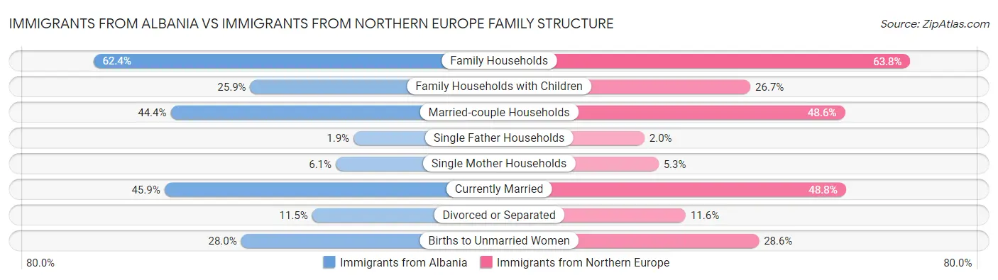 Immigrants from Albania vs Immigrants from Northern Europe Family Structure