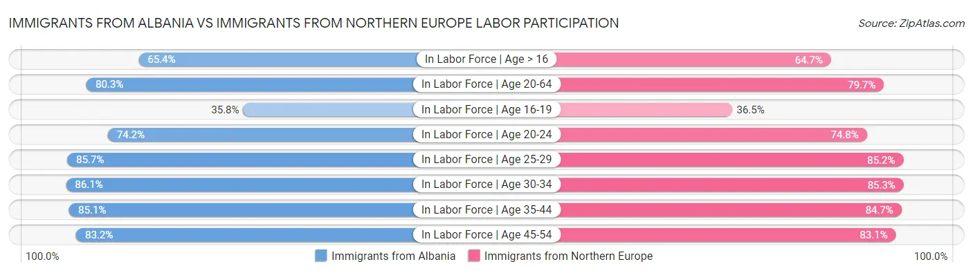 Immigrants from Albania vs Immigrants from Northern Europe Labor Participation