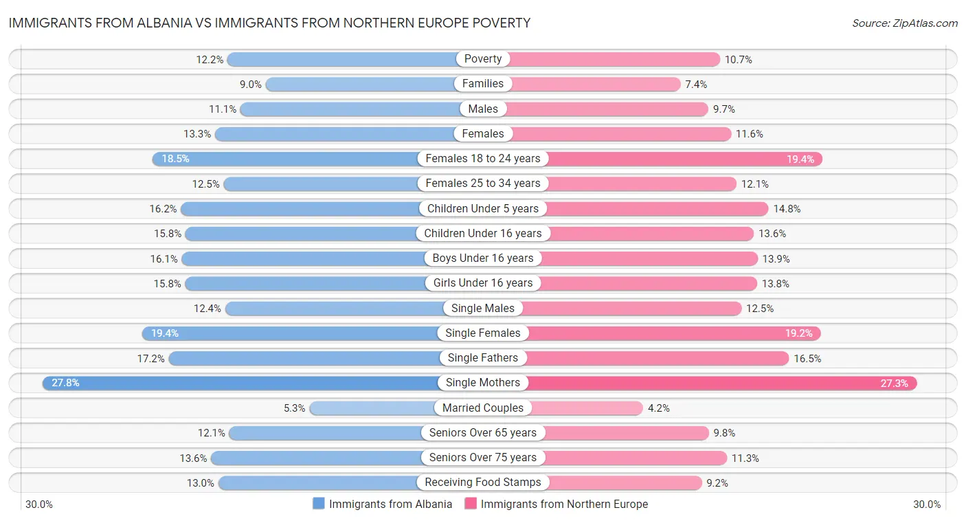 Immigrants from Albania vs Immigrants from Northern Europe Poverty