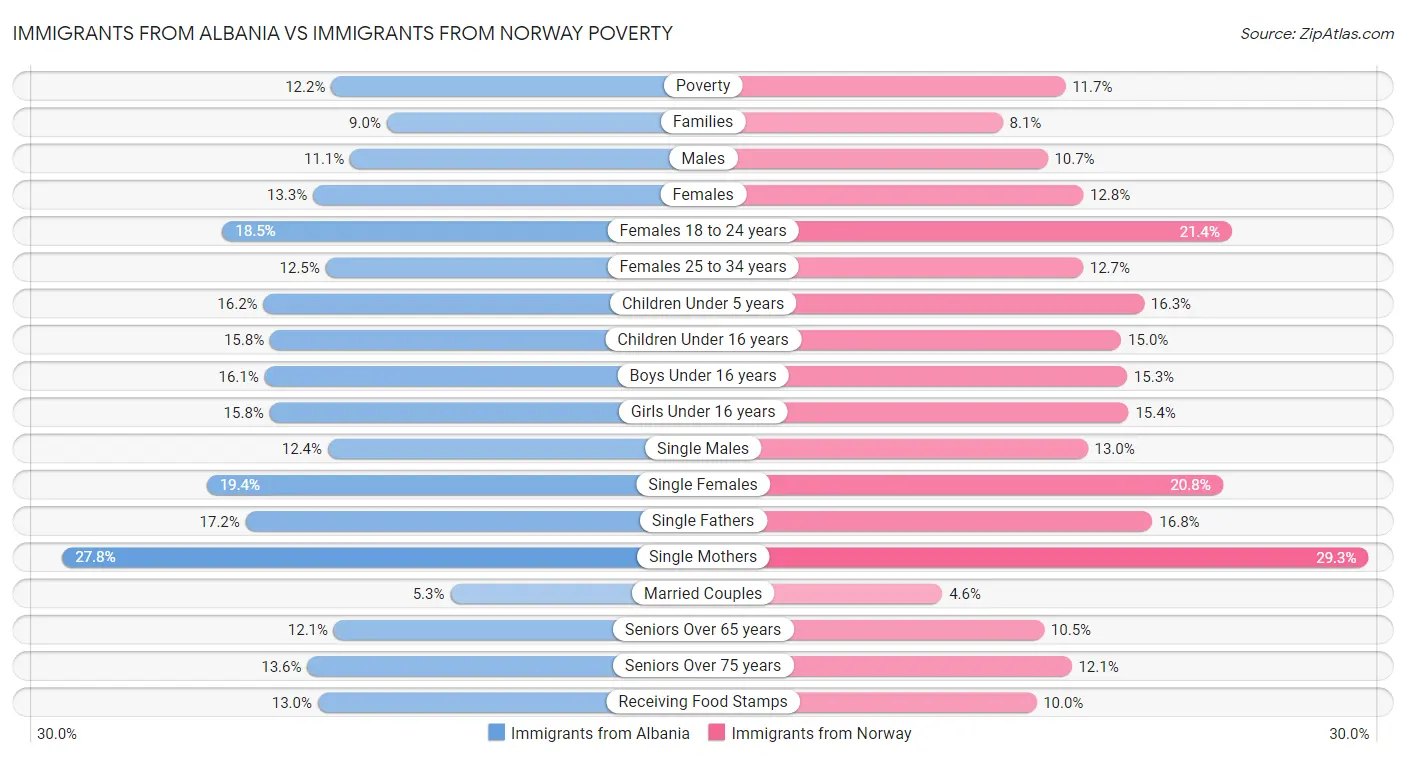 Immigrants from Albania vs Immigrants from Norway Poverty