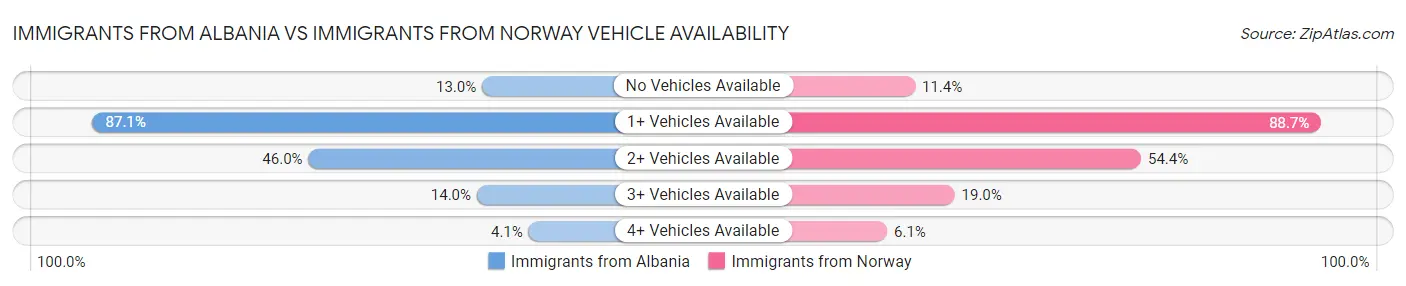 Immigrants from Albania vs Immigrants from Norway Vehicle Availability