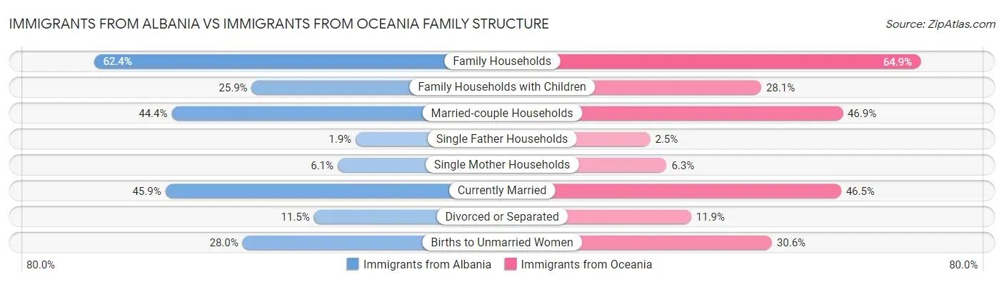 Immigrants from Albania vs Immigrants from Oceania Family Structure