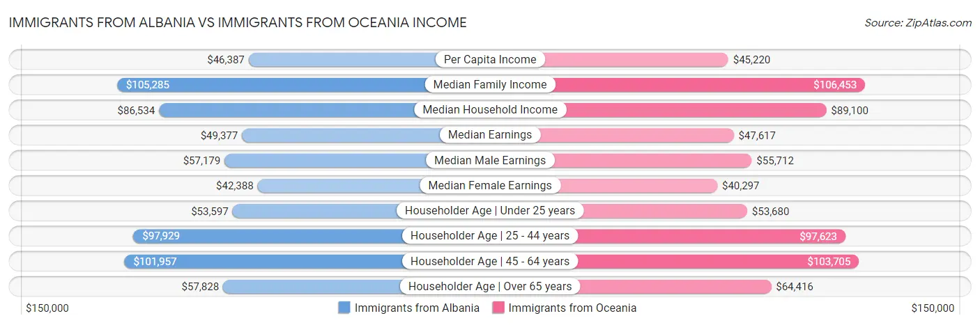Immigrants from Albania vs Immigrants from Oceania Income