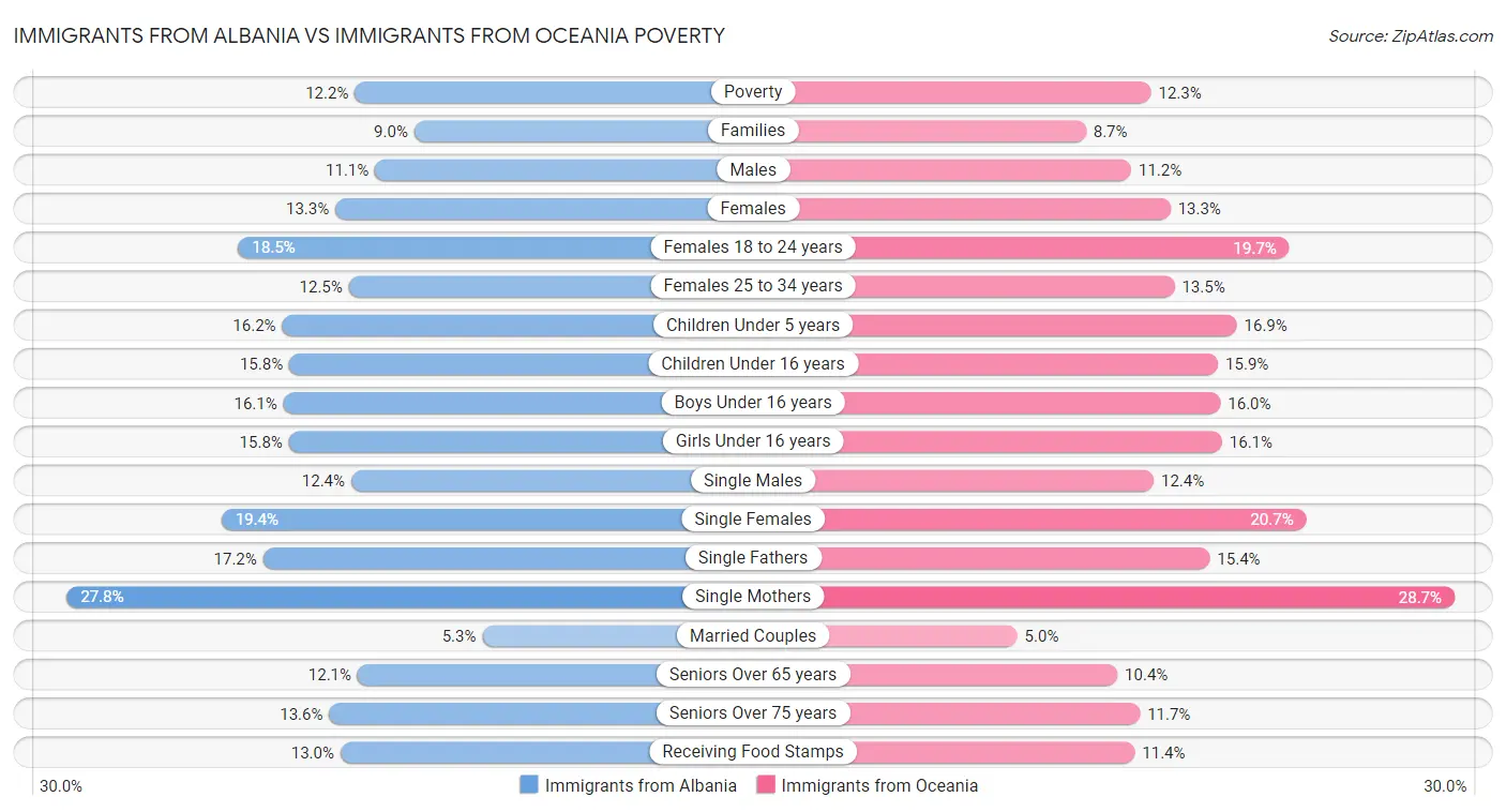 Immigrants from Albania vs Immigrants from Oceania Poverty