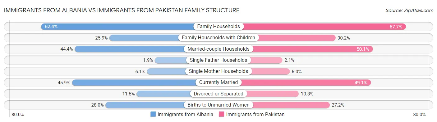Immigrants from Albania vs Immigrants from Pakistan Family Structure