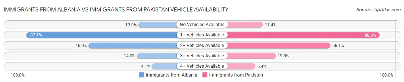 Immigrants from Albania vs Immigrants from Pakistan Vehicle Availability