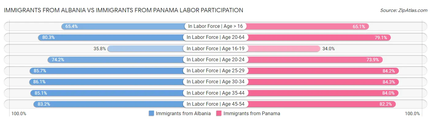 Immigrants from Albania vs Immigrants from Panama Labor Participation