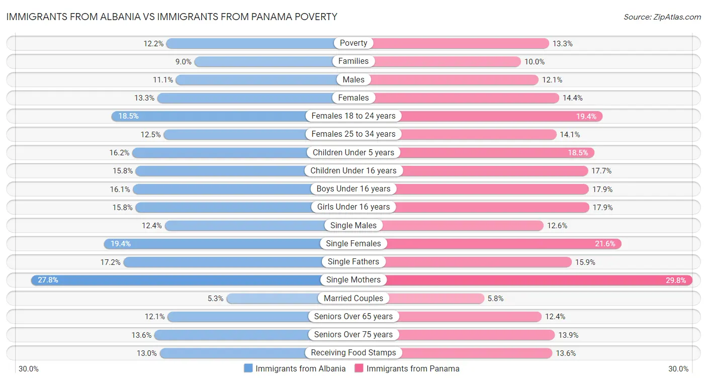 Immigrants from Albania vs Immigrants from Panama Poverty