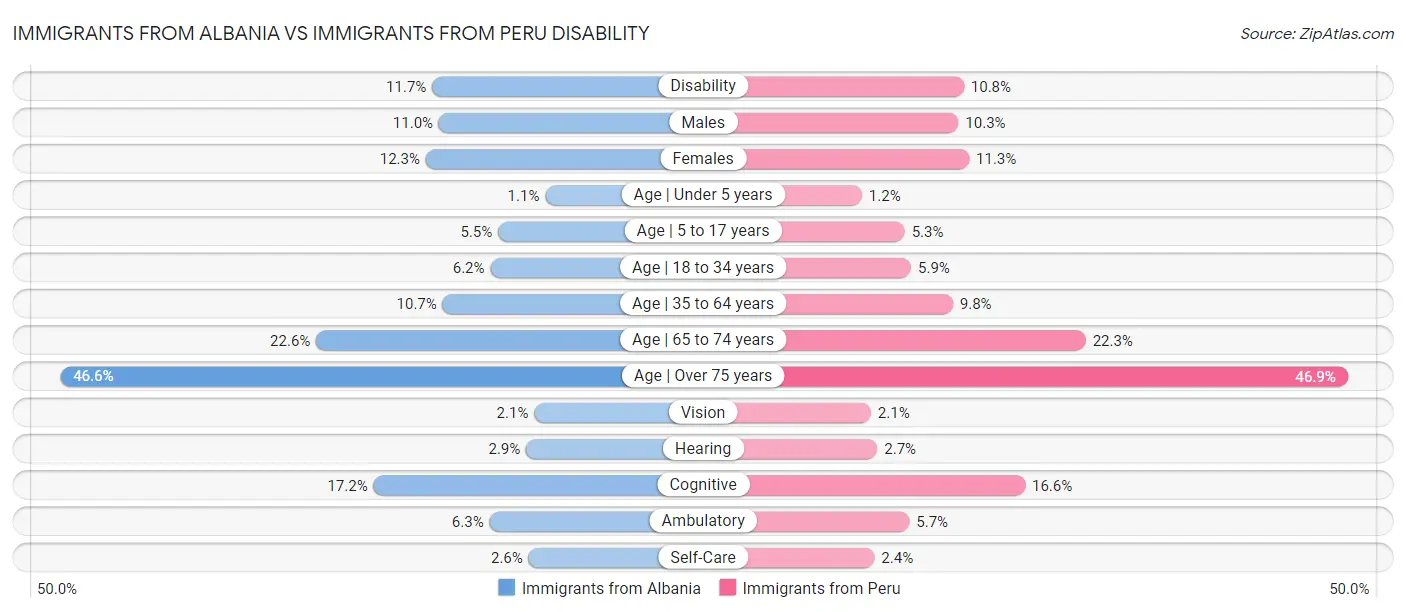 Immigrants from Albania vs Immigrants from Peru Disability