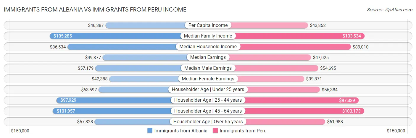 Immigrants from Albania vs Immigrants from Peru Income