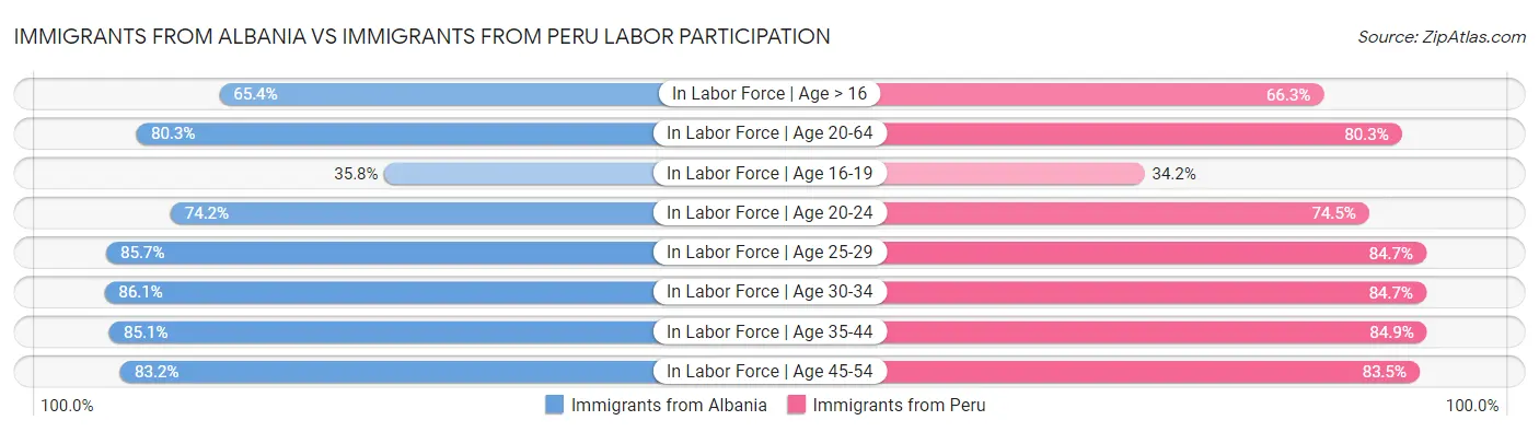 Immigrants from Albania vs Immigrants from Peru Labor Participation