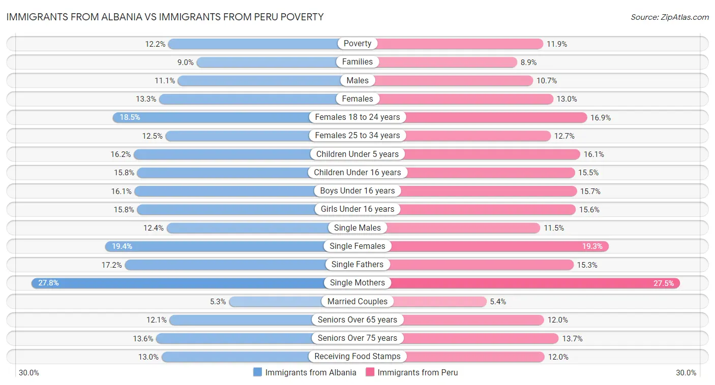 Immigrants from Albania vs Immigrants from Peru Poverty