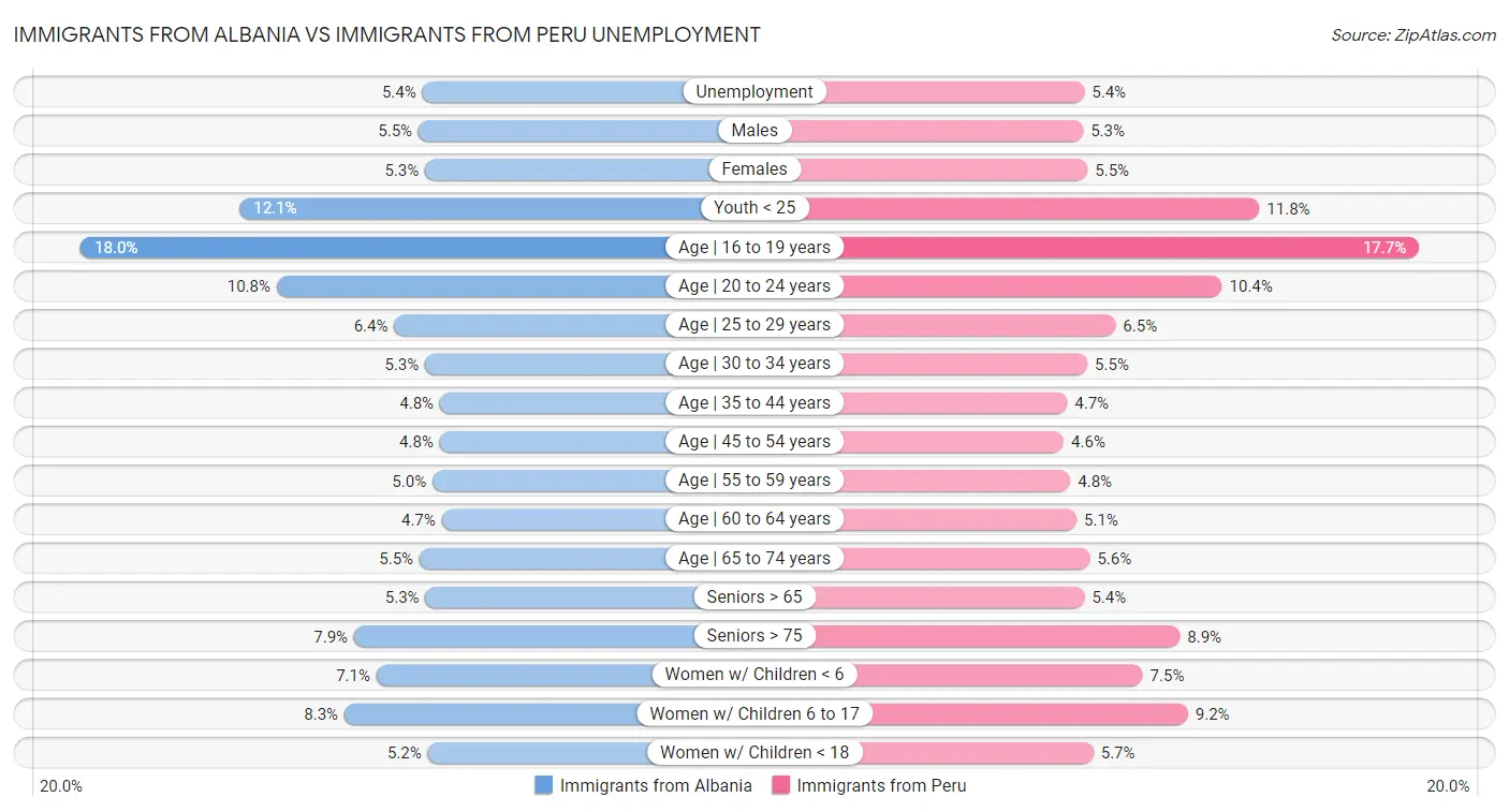Immigrants from Albania vs Immigrants from Peru Unemployment