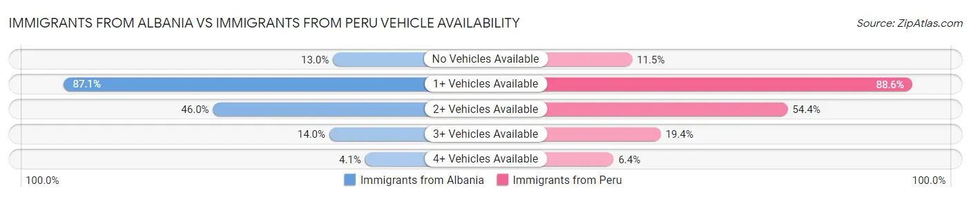 Immigrants from Albania vs Immigrants from Peru Vehicle Availability