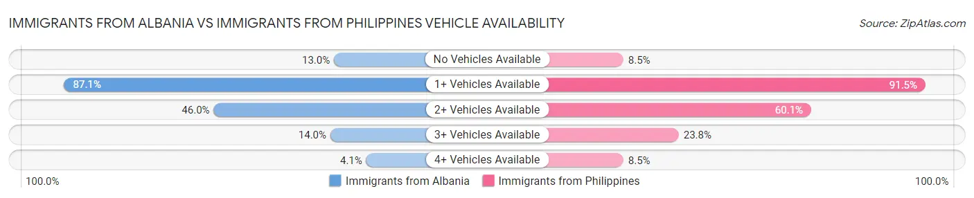 Immigrants from Albania vs Immigrants from Philippines Vehicle Availability