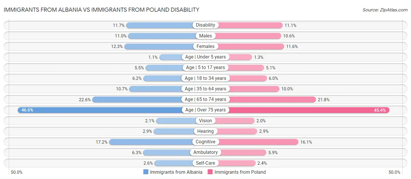 Immigrants from Albania vs Immigrants from Poland Disability