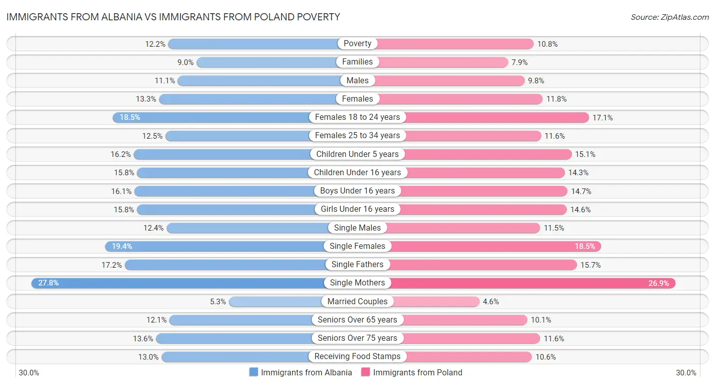 Immigrants from Albania vs Immigrants from Poland Poverty