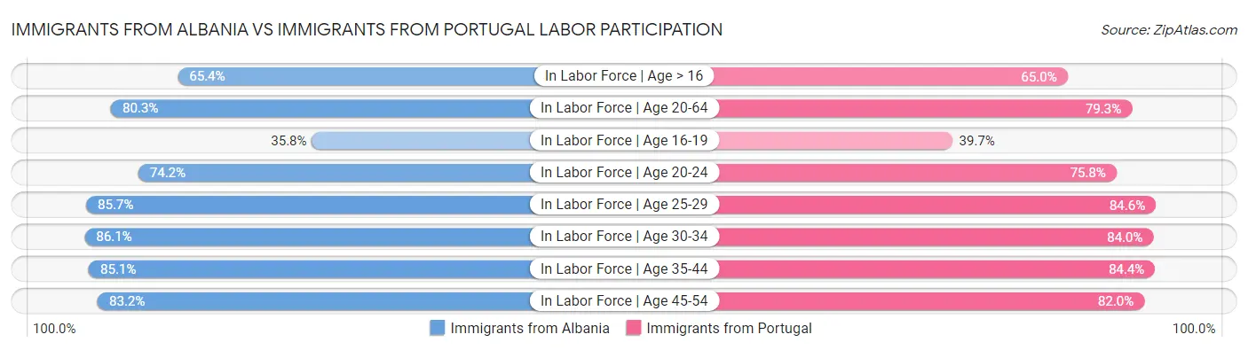 Immigrants from Albania vs Immigrants from Portugal Labor Participation