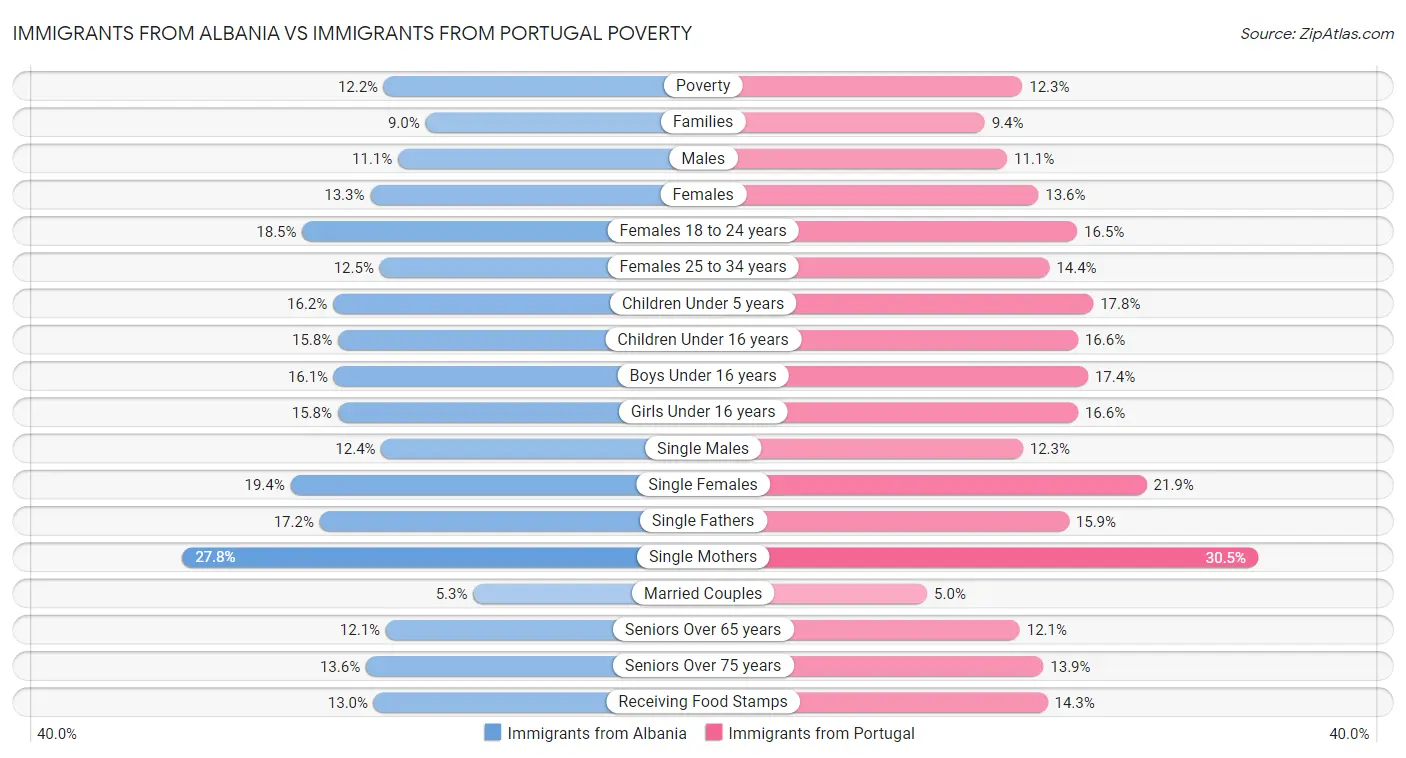 Immigrants from Albania vs Immigrants from Portugal Poverty