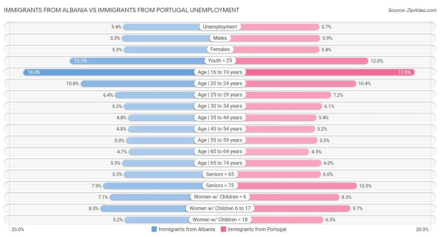 Immigrants from Albania vs Immigrants from Portugal Unemployment