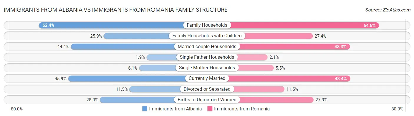 Immigrants from Albania vs Immigrants from Romania Family Structure