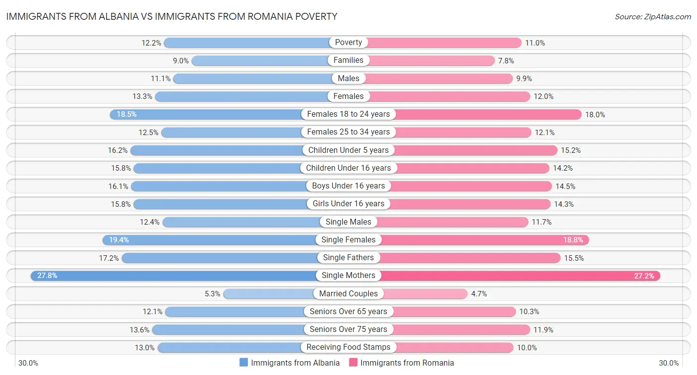 Immigrants from Albania vs Immigrants from Romania Poverty