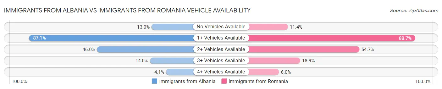 Immigrants from Albania vs Immigrants from Romania Vehicle Availability