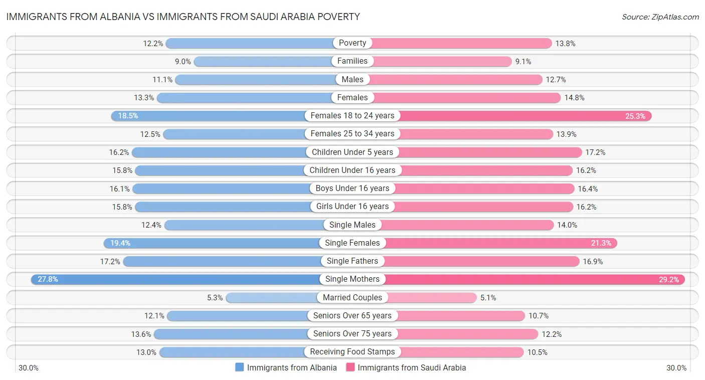 Immigrants from Albania vs Immigrants from Saudi Arabia Poverty