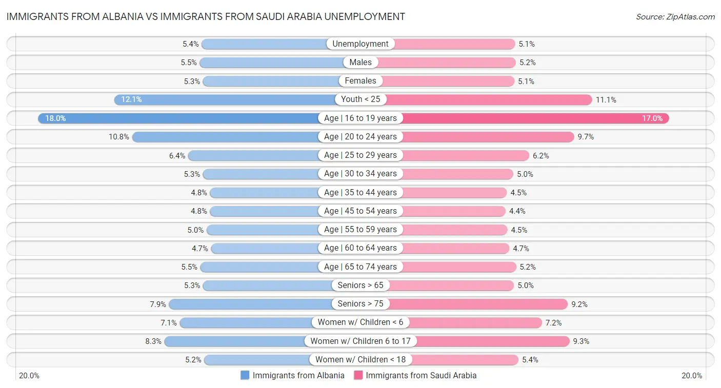 Immigrants from Albania vs Immigrants from Saudi Arabia Unemployment