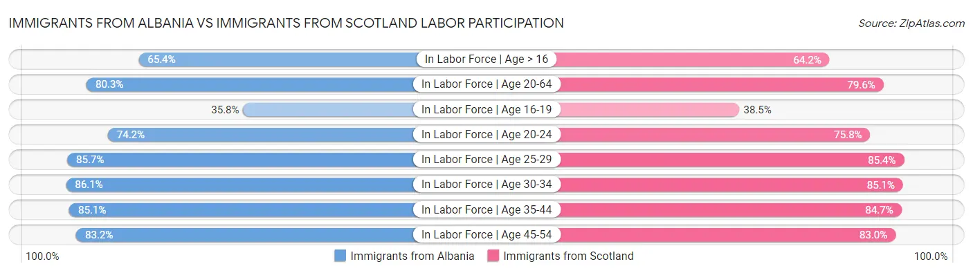 Immigrants from Albania vs Immigrants from Scotland Labor Participation