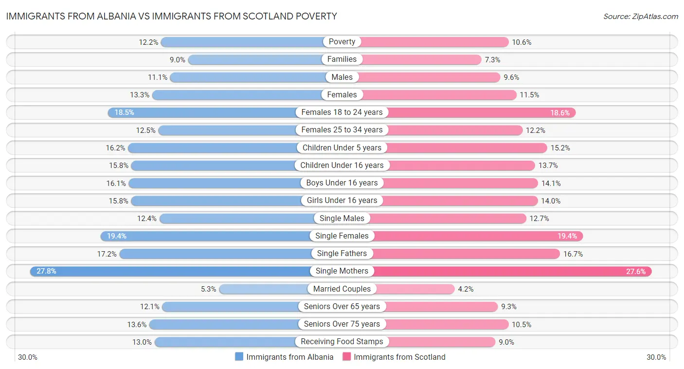 Immigrants from Albania vs Immigrants from Scotland Poverty