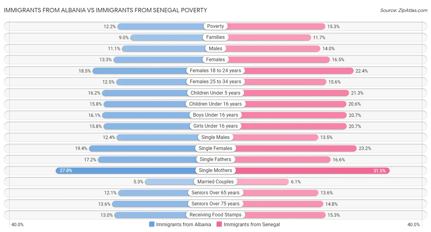 Immigrants from Albania vs Immigrants from Senegal Poverty