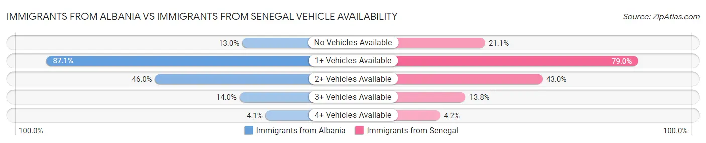 Immigrants from Albania vs Immigrants from Senegal Vehicle Availability